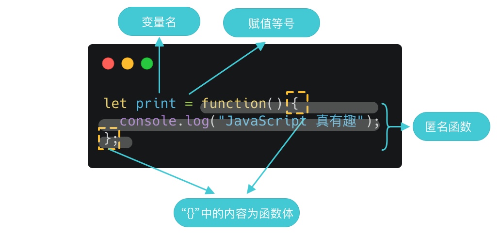 函数表达式声明